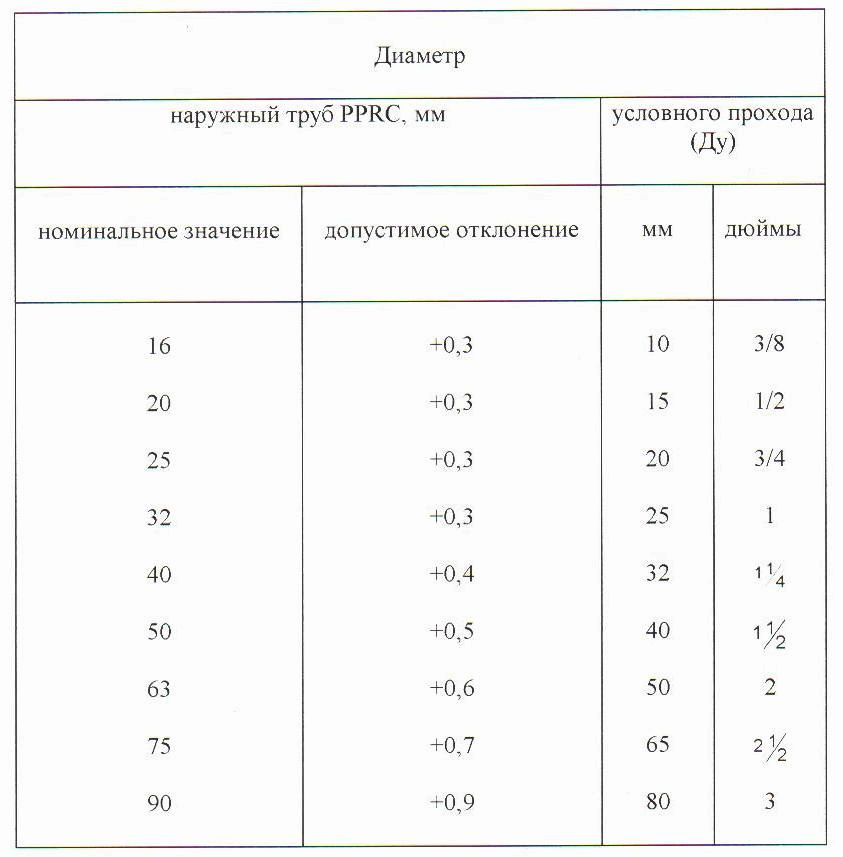 Диаметр полипропиленовых труб Диаметр полипропиленовых труб