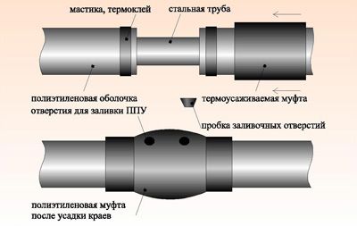 обезжирить растворителем или бензином П/Э оболочку