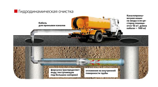 Очистка канализационных труб гидродинамическим способом и системой Karcher