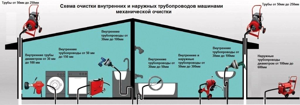 Схема механической прочистки труб канализации Схема механической прочистки труб канализации