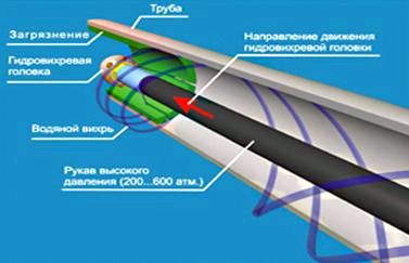 Водяной вихрь бережно омывает стенки труб Водяной вихрь бережно омывает стенки труб