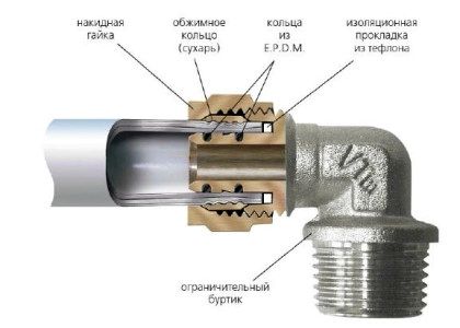 специальные муфты-комбинированные фитинги. соединение полиэтиленовых труб с металлическими