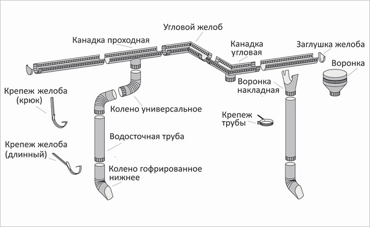 Самостоятельный монтаж водосточных систем кровли - Строим сами Самостоятельный монтаж водосточных систем кровли - Строим сами