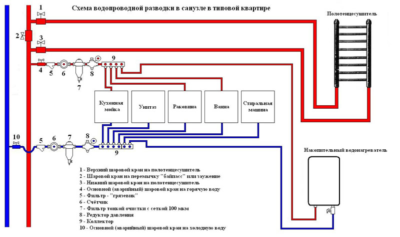 Статьи - Part 4 коллекторная разводка труб водоснабжения в квартире схема
