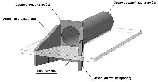 Водопропускные трубы Водопропускные трубы