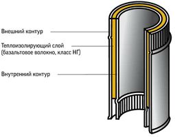 Конструкция сэндвич трубы Трубы сэндвич для дымоходов