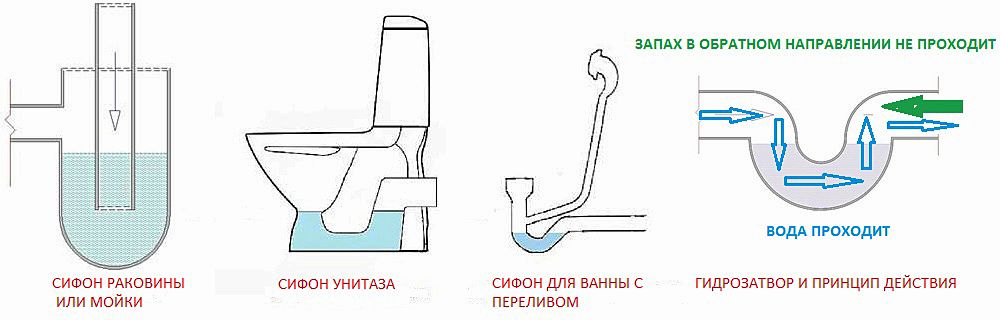 фановая труба гидрозатвор