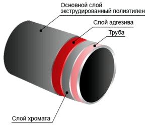 Применение ВУС Труба в ВУС изоляции